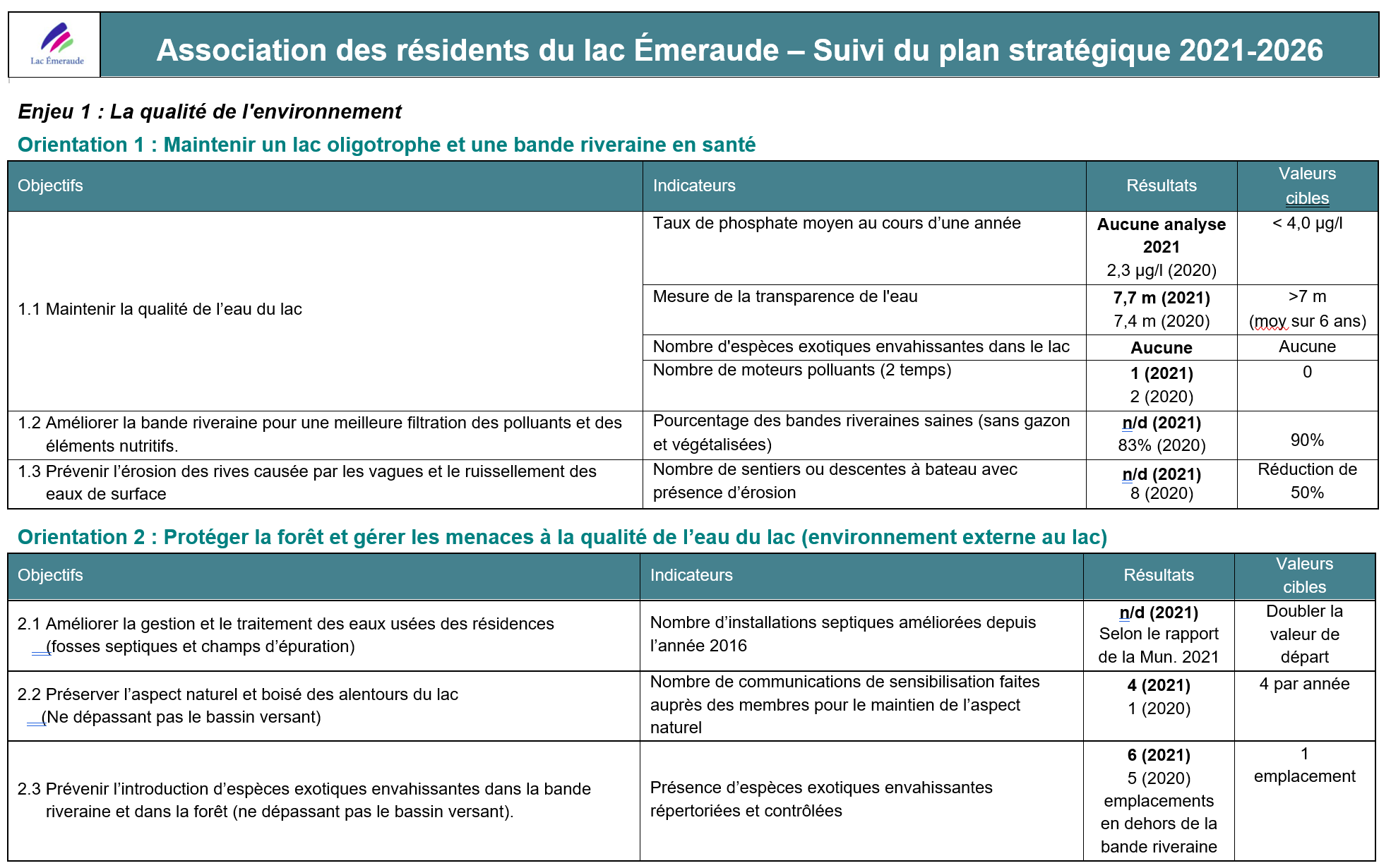 Rapport Annuel 2021-2022, États Financiers 2021-2022 Et Suivi Du Plan ...